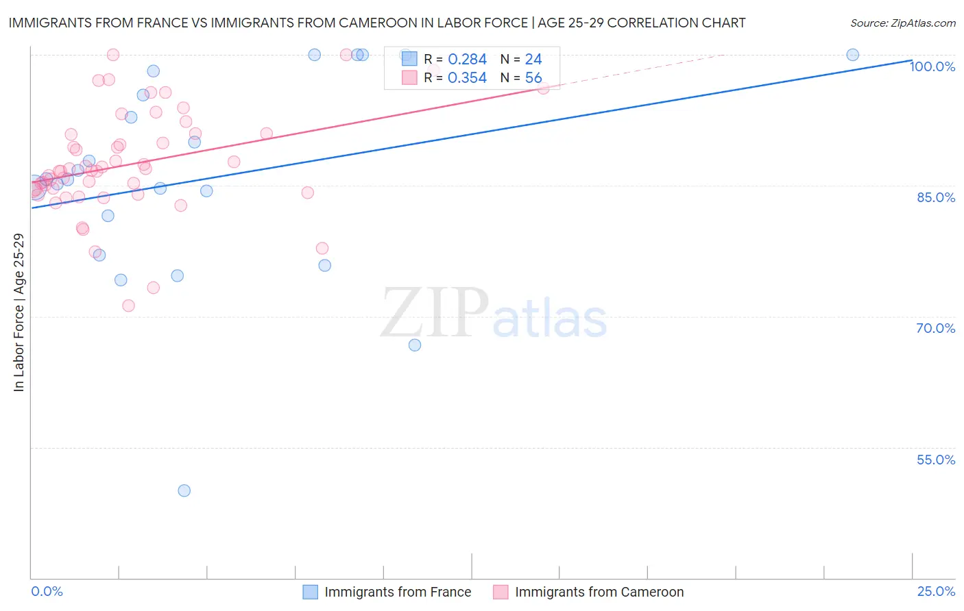Immigrants from France vs Immigrants from Cameroon In Labor Force | Age 25-29