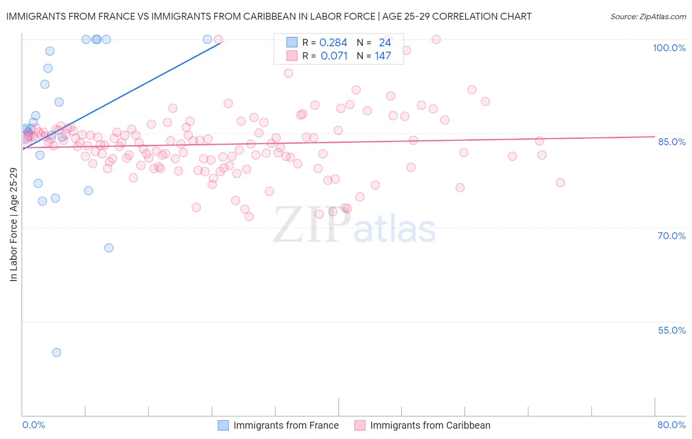 Immigrants from France vs Immigrants from Caribbean In Labor Force | Age 25-29