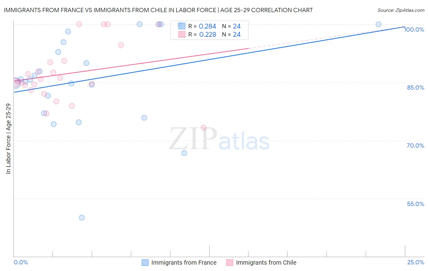 Immigrants from France vs Immigrants from Chile In Labor Force | Age 25-29