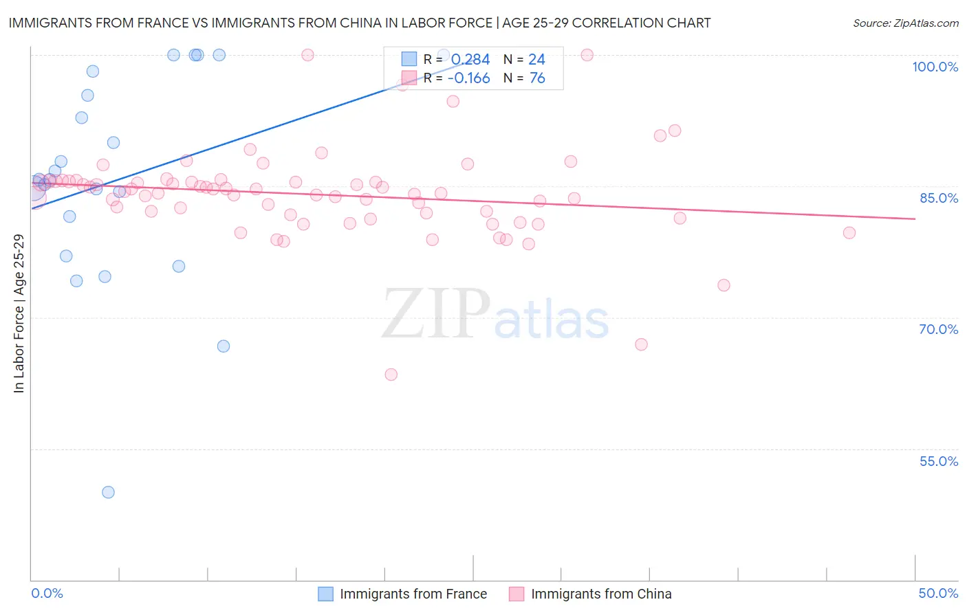 Immigrants from France vs Immigrants from China In Labor Force | Age 25-29