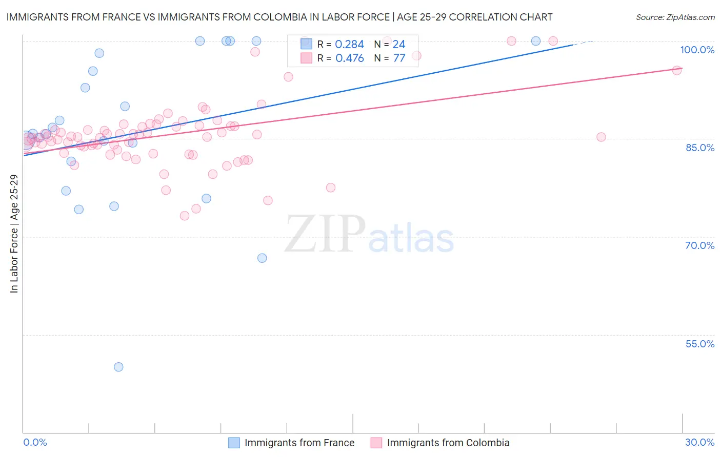 Immigrants from France vs Immigrants from Colombia In Labor Force | Age 25-29