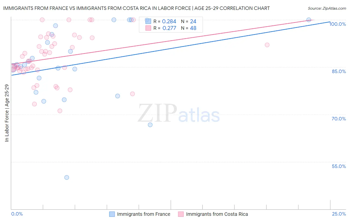Immigrants from France vs Immigrants from Costa Rica In Labor Force | Age 25-29