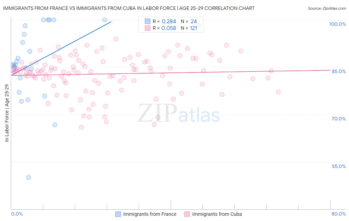 Immigrants from France vs Immigrants from Cuba In Labor Force | Age 25-29