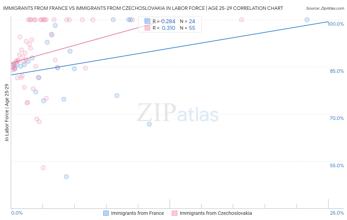 Immigrants from France vs Immigrants from Czechoslovakia In Labor Force | Age 25-29