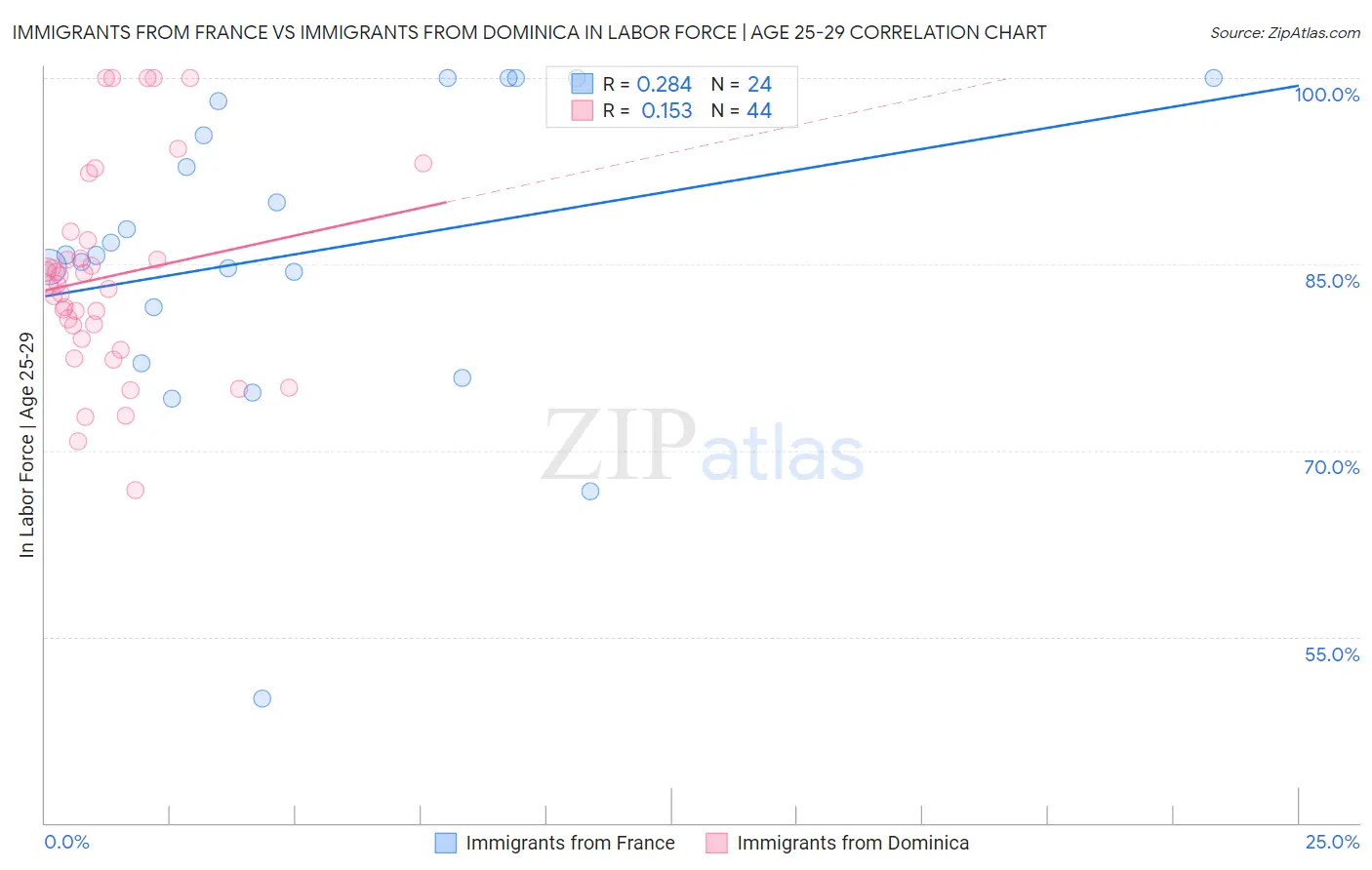 Immigrants from France vs Immigrants from Dominica In Labor Force | Age 25-29