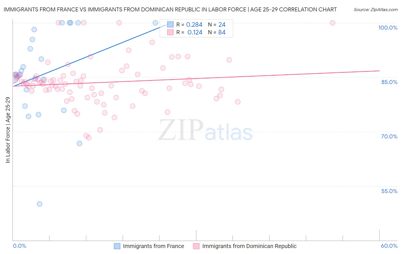 Immigrants from France vs Immigrants from Dominican Republic In Labor Force | Age 25-29