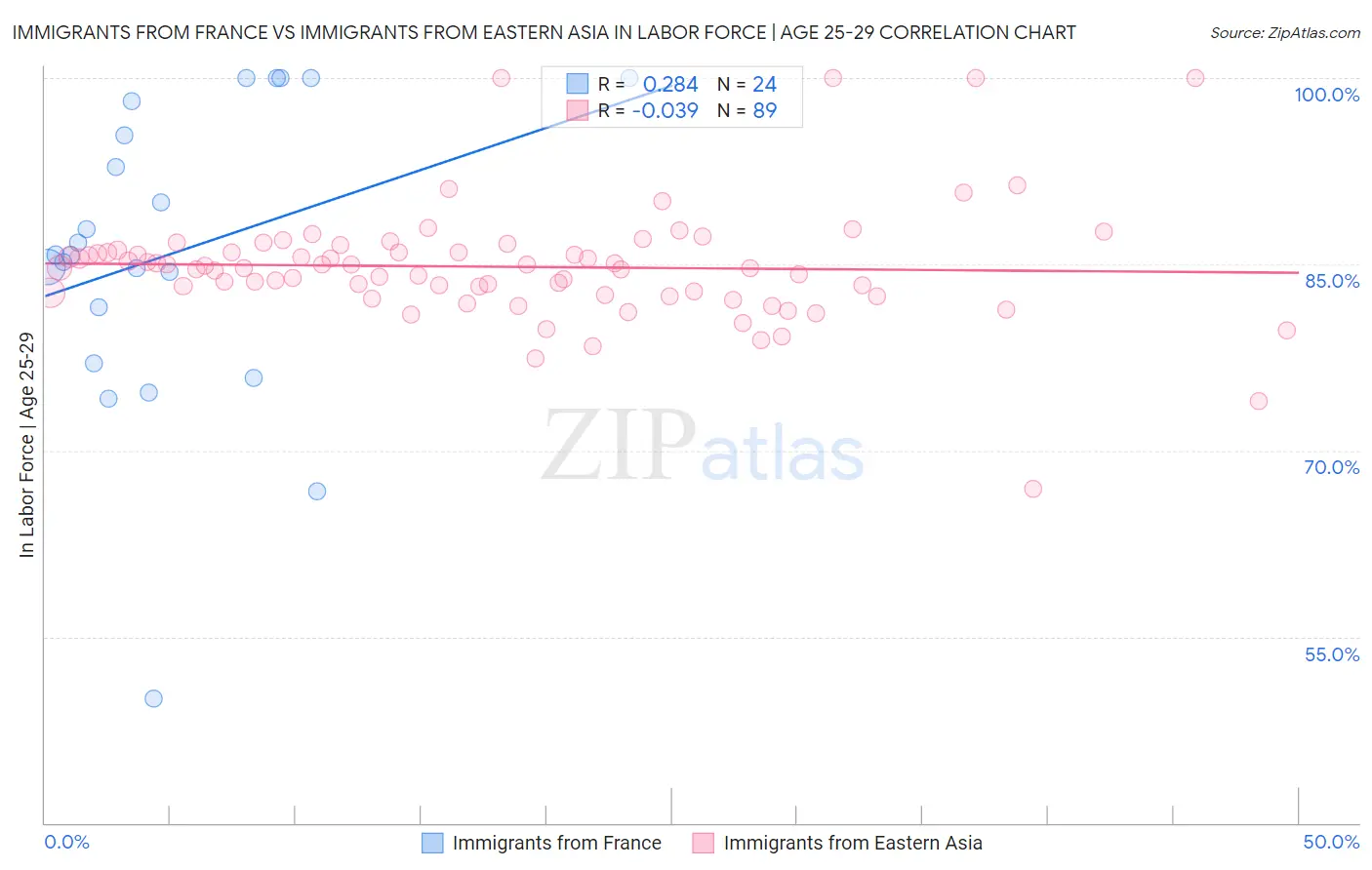 Immigrants from France vs Immigrants from Eastern Asia In Labor Force | Age 25-29