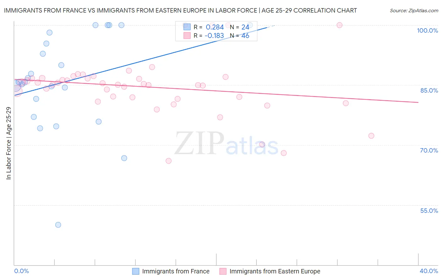 Immigrants from France vs Immigrants from Eastern Europe In Labor Force | Age 25-29