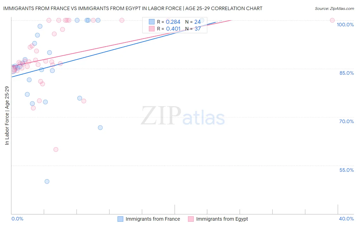 Immigrants from France vs Immigrants from Egypt In Labor Force | Age 25-29