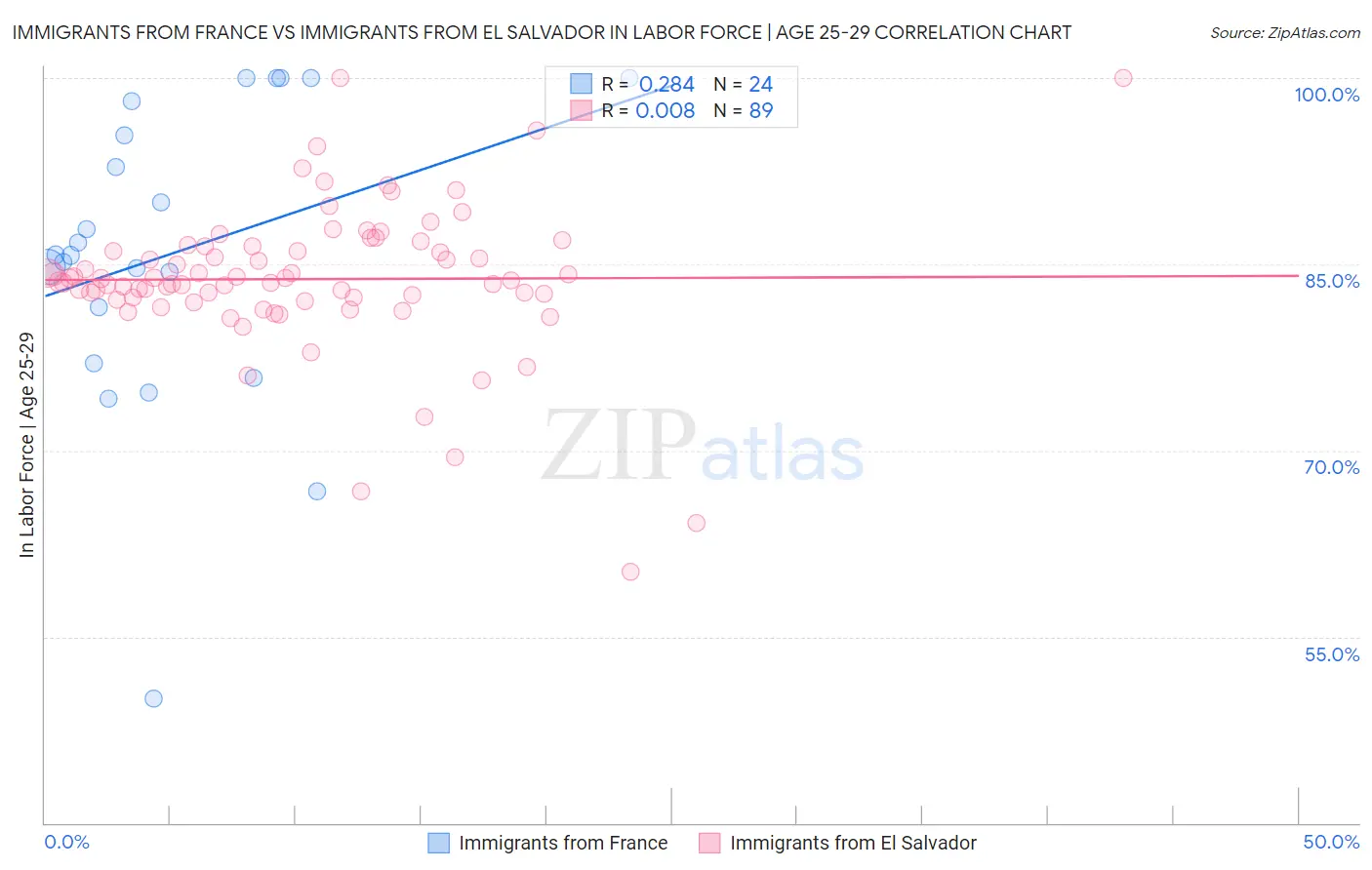 Immigrants from France vs Immigrants from El Salvador In Labor Force | Age 25-29
