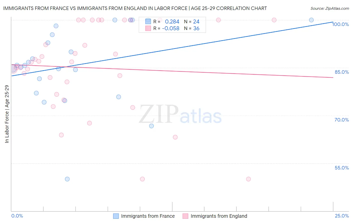 Immigrants from France vs Immigrants from England In Labor Force | Age 25-29