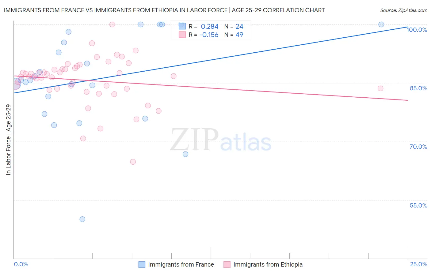 Immigrants from France vs Immigrants from Ethiopia In Labor Force | Age 25-29