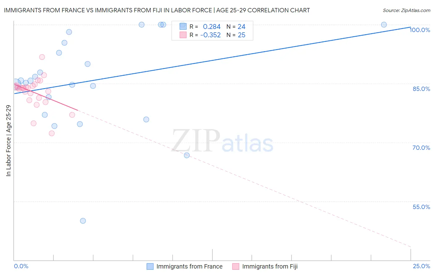 Immigrants from France vs Immigrants from Fiji In Labor Force | Age 25-29