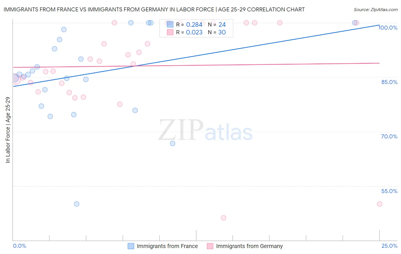 Immigrants from France vs Immigrants from Germany In Labor Force | Age 25-29