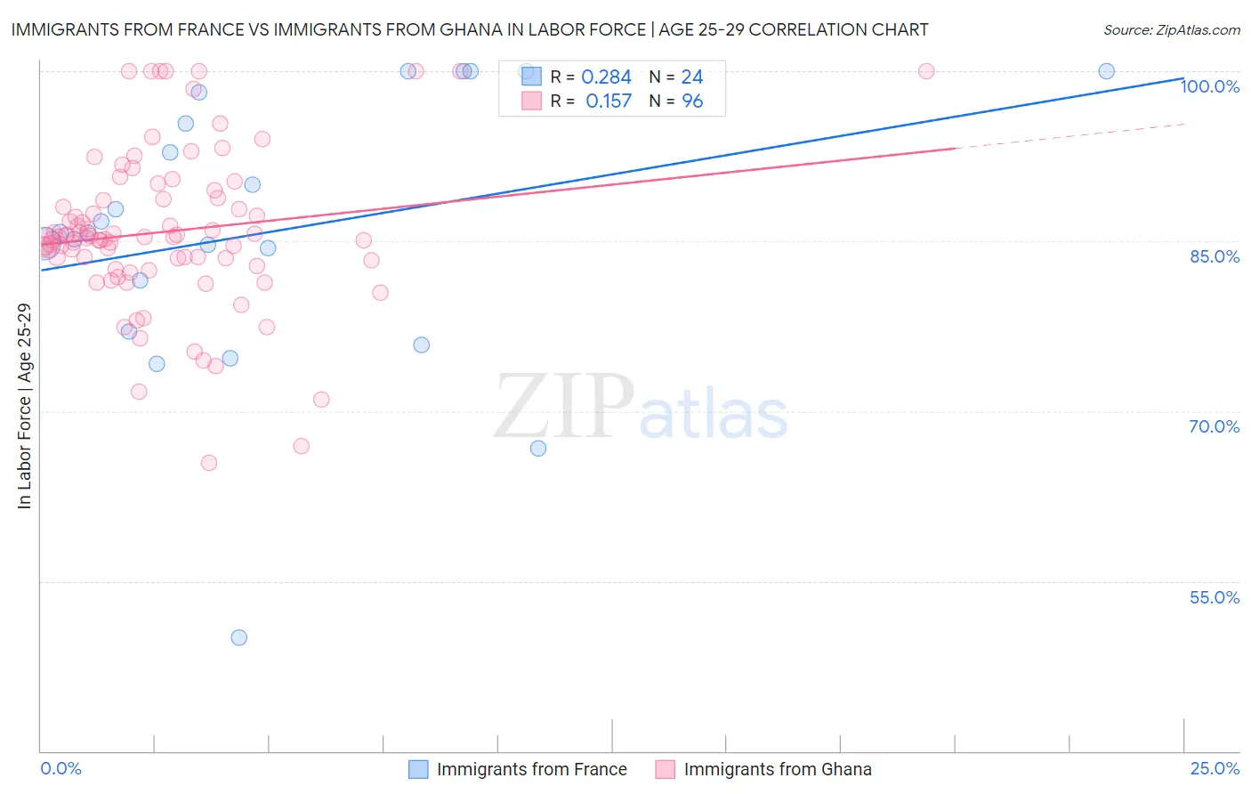 Immigrants from France vs Immigrants from Ghana In Labor Force | Age 25-29