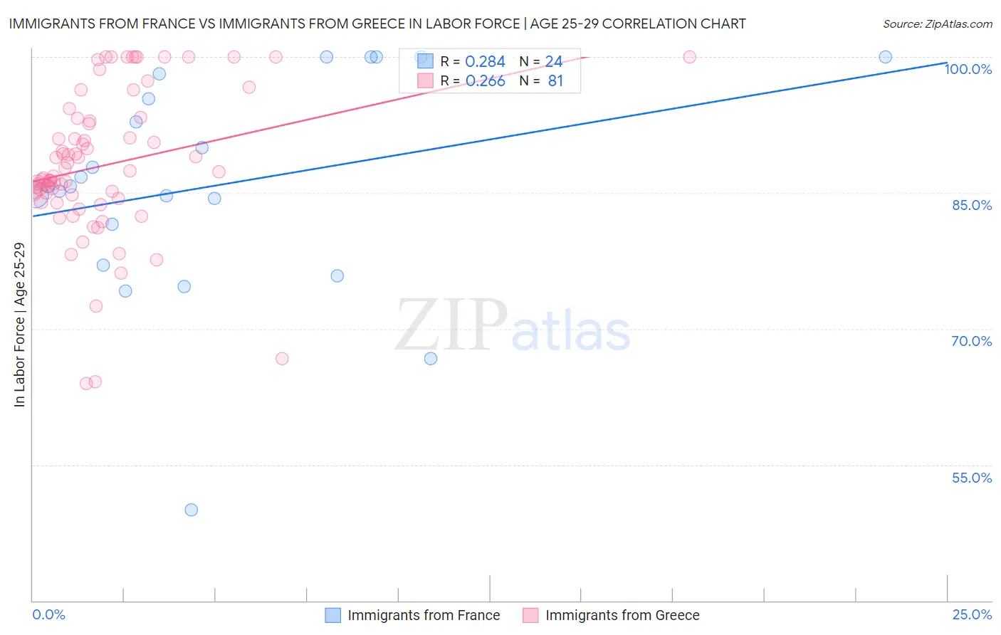 Immigrants from France vs Immigrants from Greece In Labor Force | Age 25-29