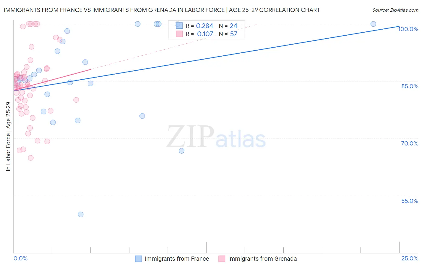 Immigrants from France vs Immigrants from Grenada In Labor Force | Age 25-29