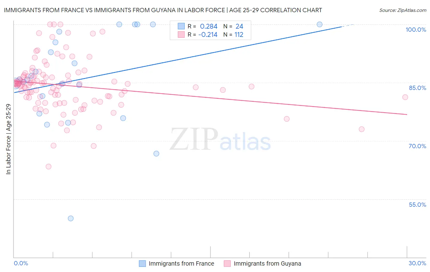 Immigrants from France vs Immigrants from Guyana In Labor Force | Age 25-29