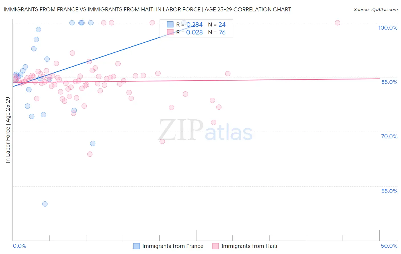 Immigrants from France vs Immigrants from Haiti In Labor Force | Age 25-29