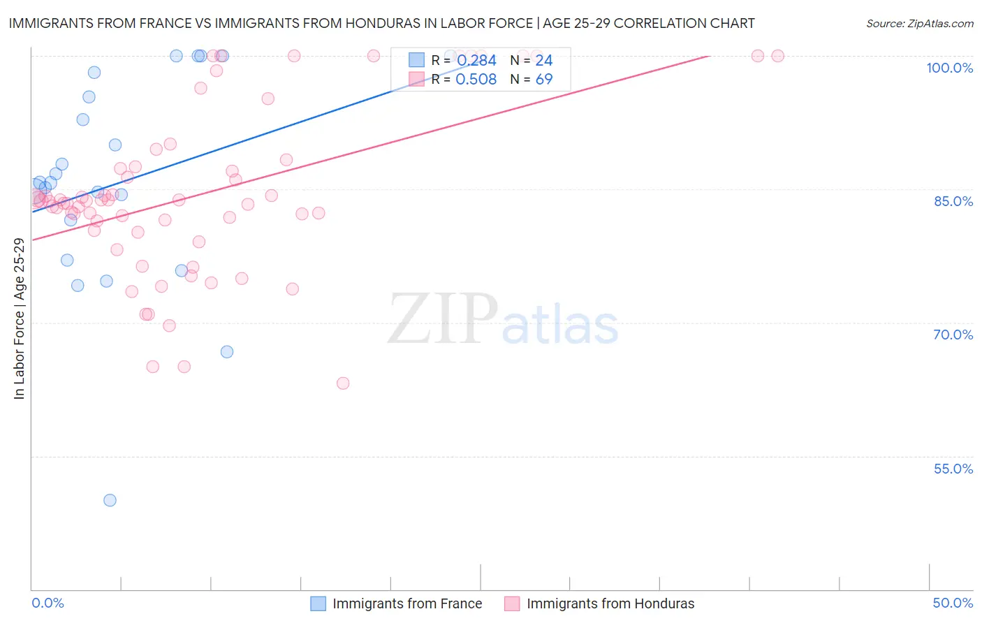 Immigrants from France vs Immigrants from Honduras In Labor Force | Age 25-29