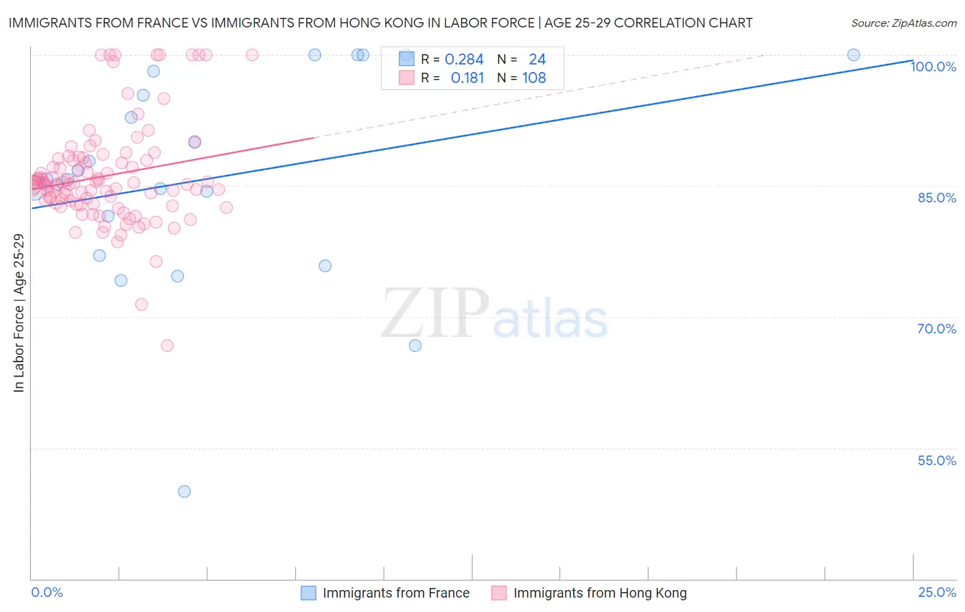 Immigrants from France vs Immigrants from Hong Kong In Labor Force | Age 25-29