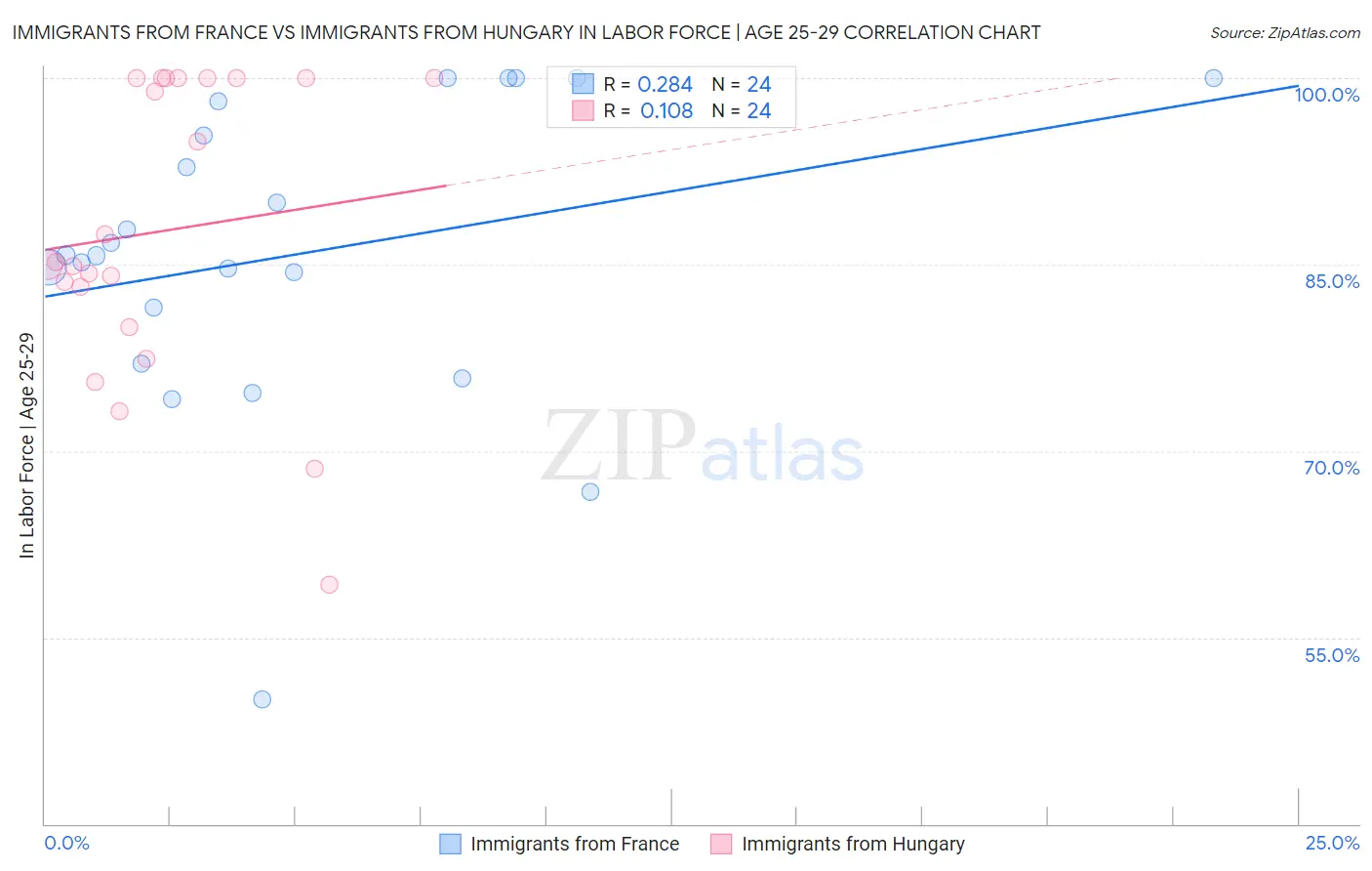 Immigrants from France vs Immigrants from Hungary In Labor Force | Age 25-29