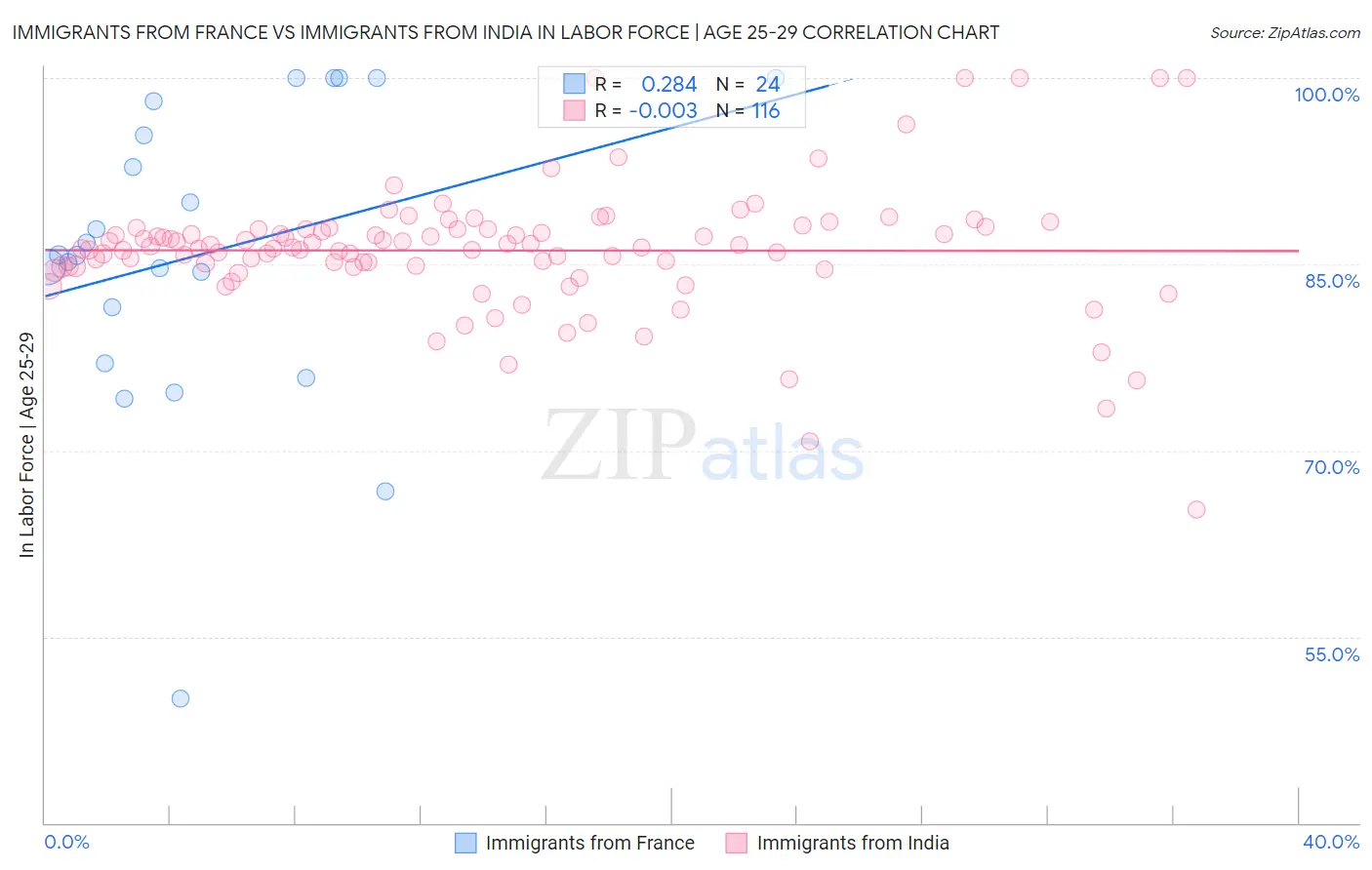 Immigrants from France vs Immigrants from India In Labor Force | Age 25-29