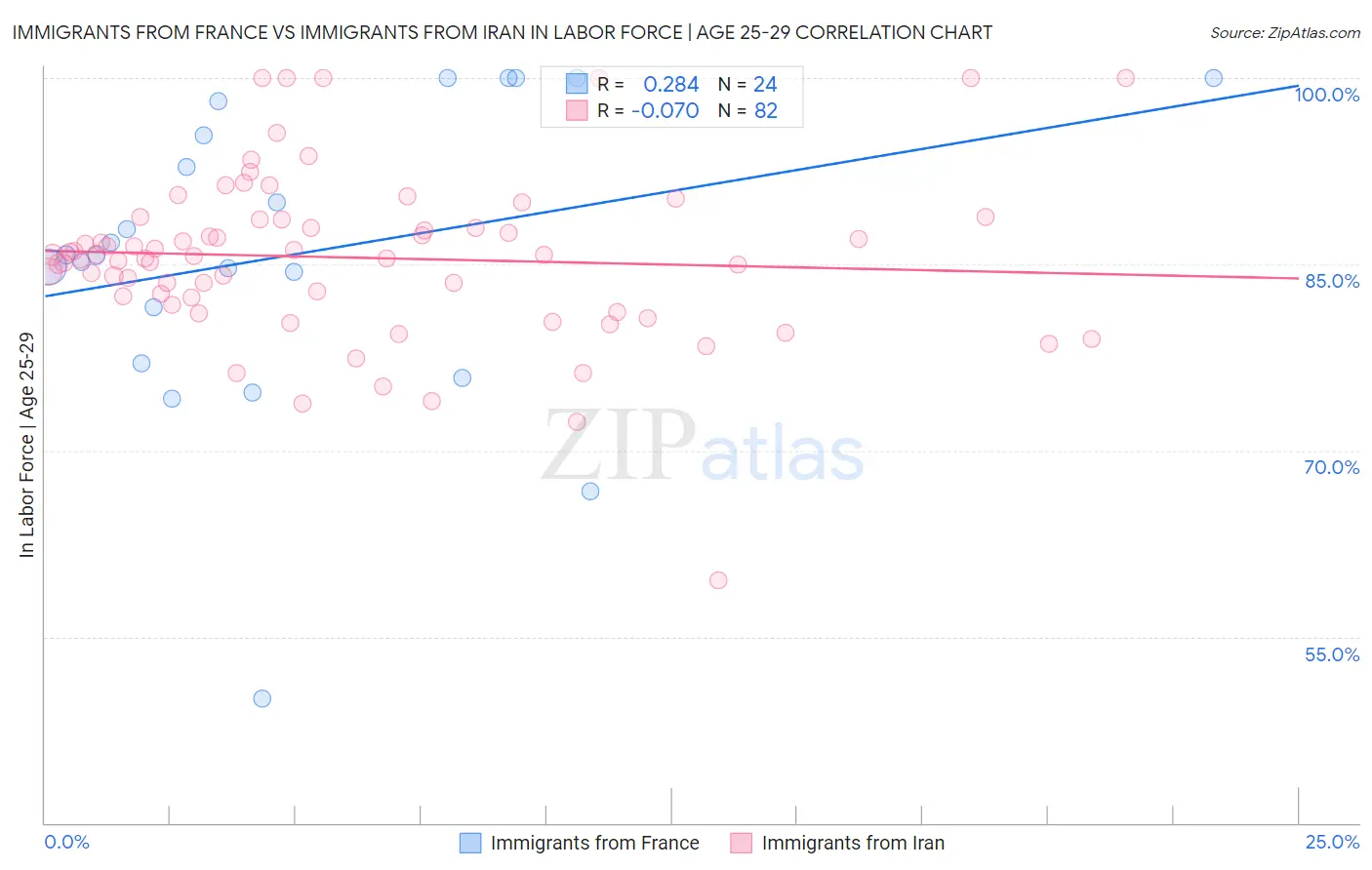 Immigrants from France vs Immigrants from Iran In Labor Force | Age 25-29