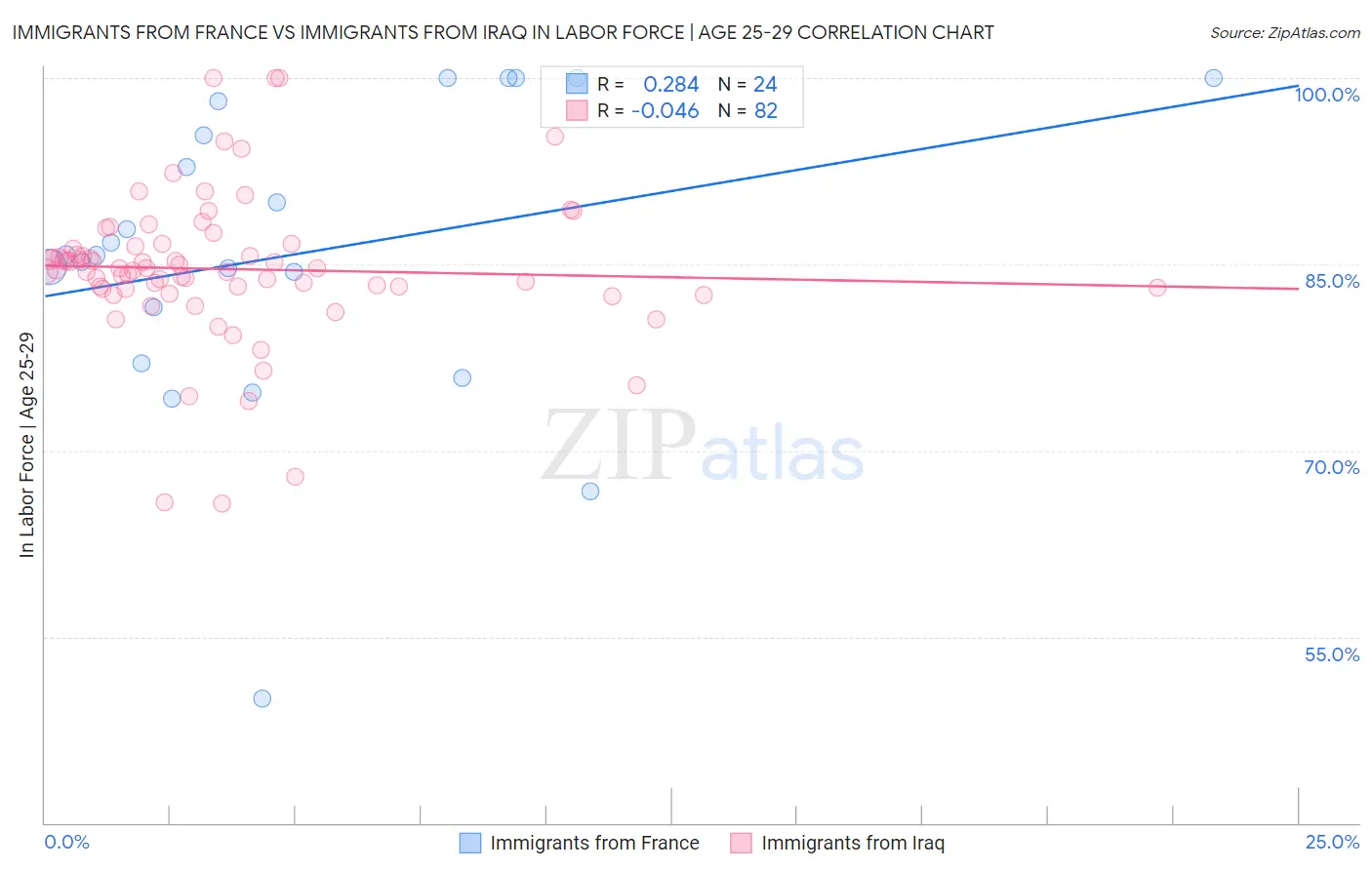 Immigrants from France vs Immigrants from Iraq In Labor Force | Age 25-29