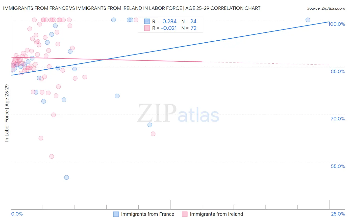 Immigrants from France vs Immigrants from Ireland In Labor Force | Age 25-29