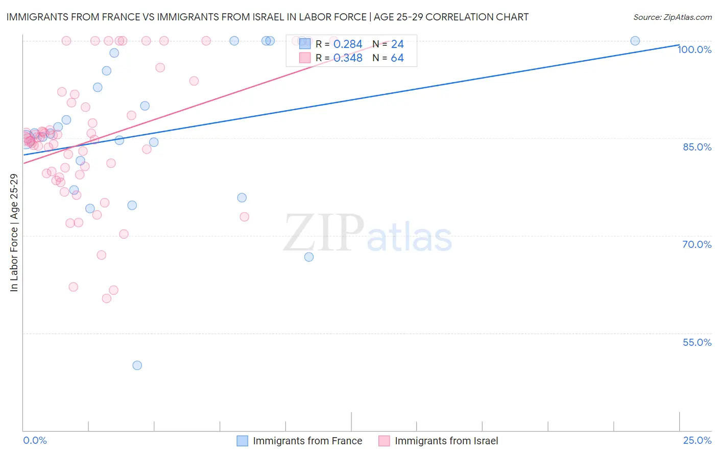 Immigrants from France vs Immigrants from Israel In Labor Force | Age 25-29