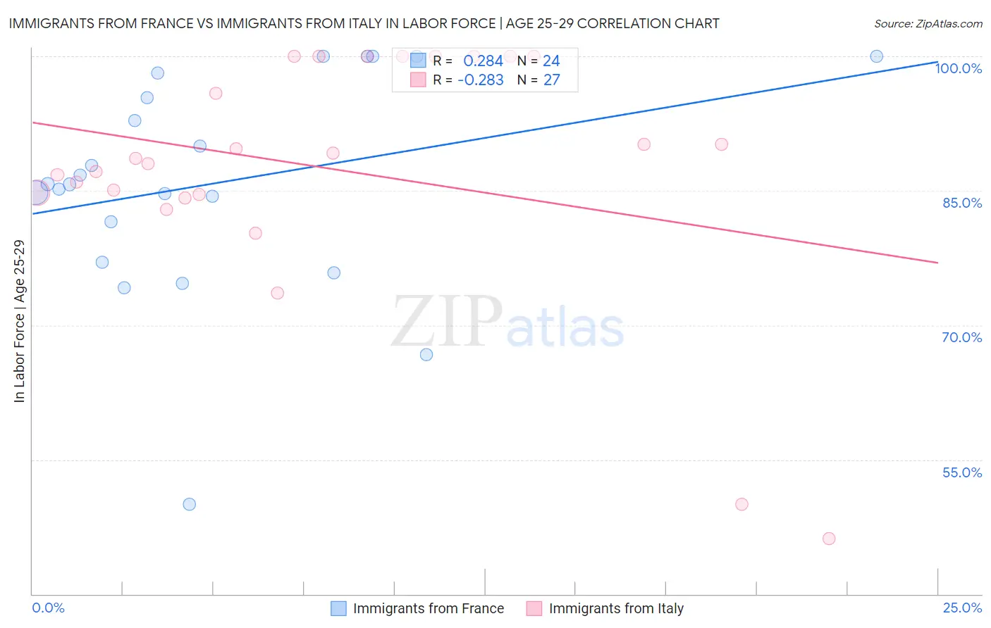 Immigrants from France vs Immigrants from Italy In Labor Force | Age 25-29