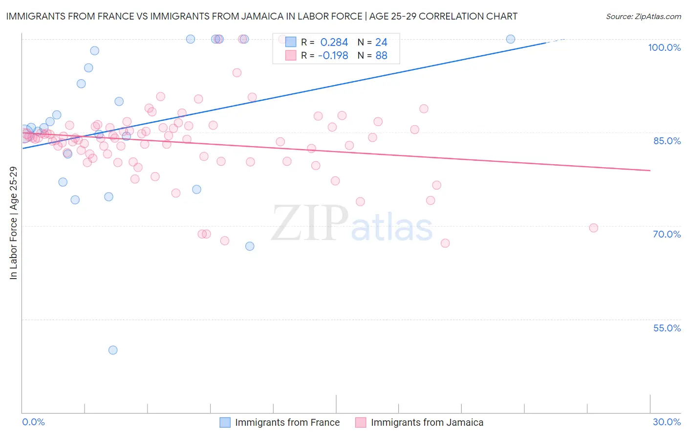 Immigrants from France vs Immigrants from Jamaica In Labor Force | Age 25-29