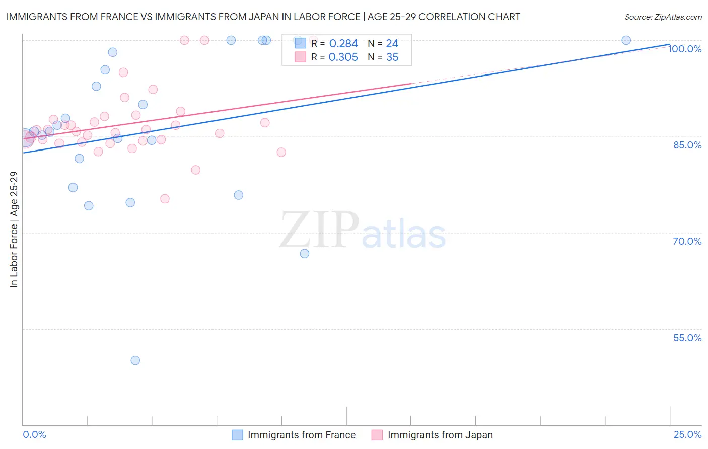 Immigrants from France vs Immigrants from Japan In Labor Force | Age 25-29