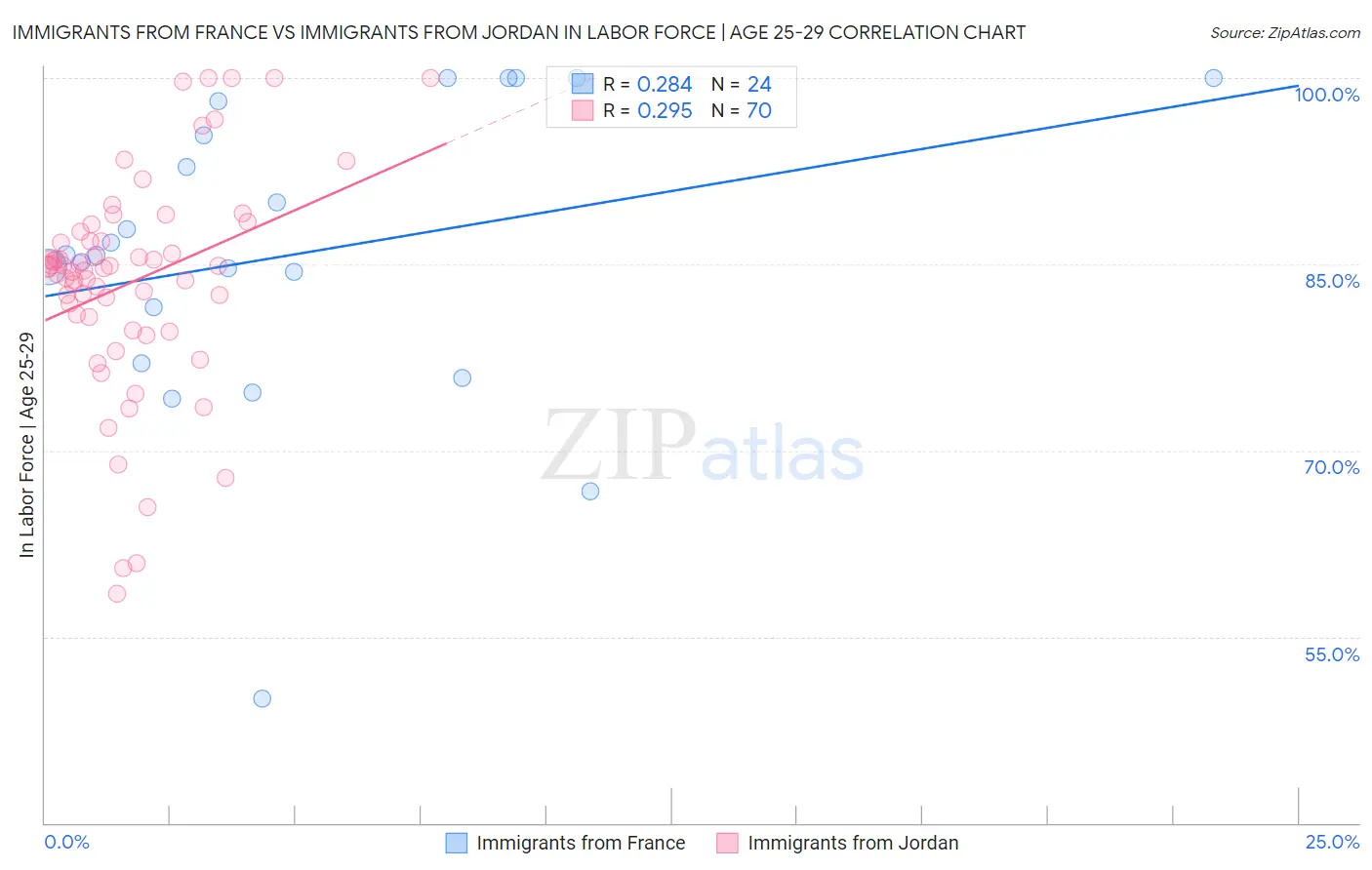 Immigrants from France vs Immigrants from Jordan In Labor Force | Age 25-29