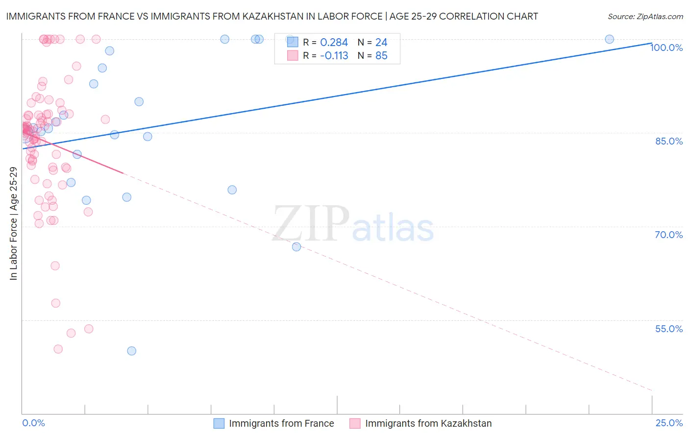Immigrants from France vs Immigrants from Kazakhstan In Labor Force | Age 25-29