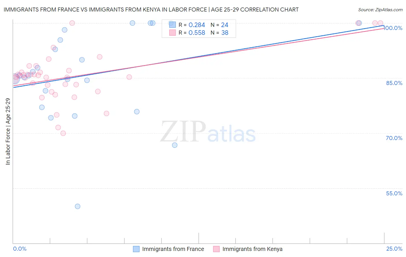 Immigrants from France vs Immigrants from Kenya In Labor Force | Age 25-29