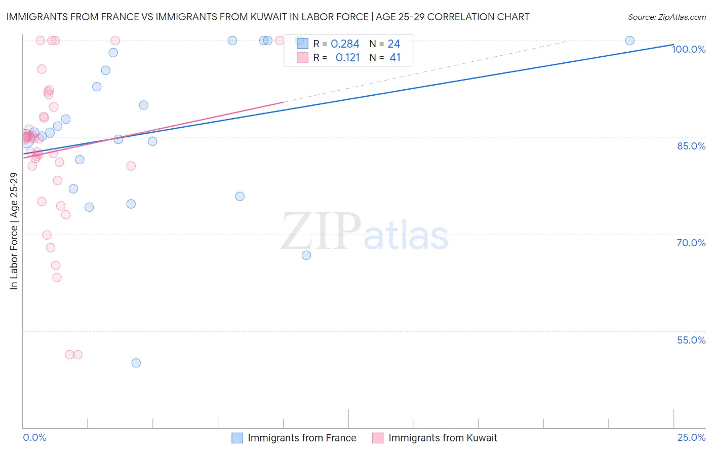 Immigrants from France vs Immigrants from Kuwait In Labor Force | Age 25-29