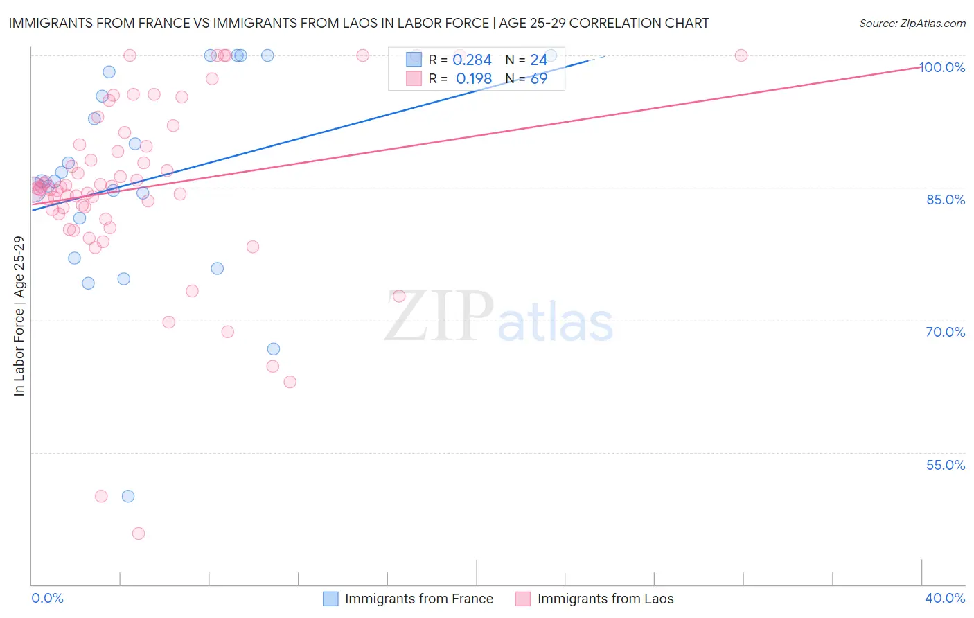 Immigrants from France vs Immigrants from Laos In Labor Force | Age 25-29