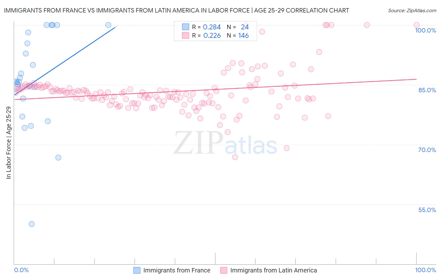 Immigrants from France vs Immigrants from Latin America In Labor Force | Age 25-29