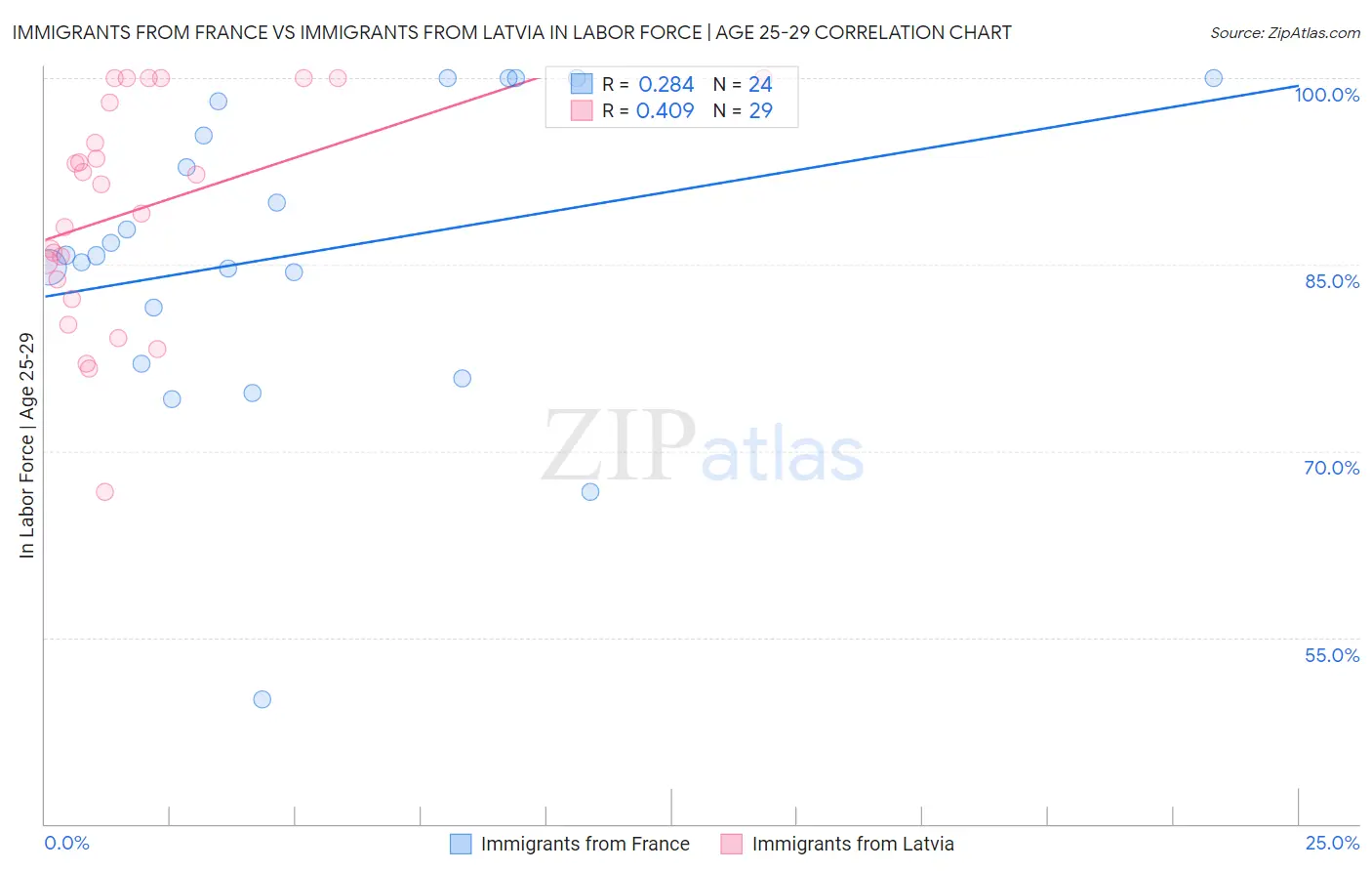 Immigrants from France vs Immigrants from Latvia In Labor Force | Age 25-29