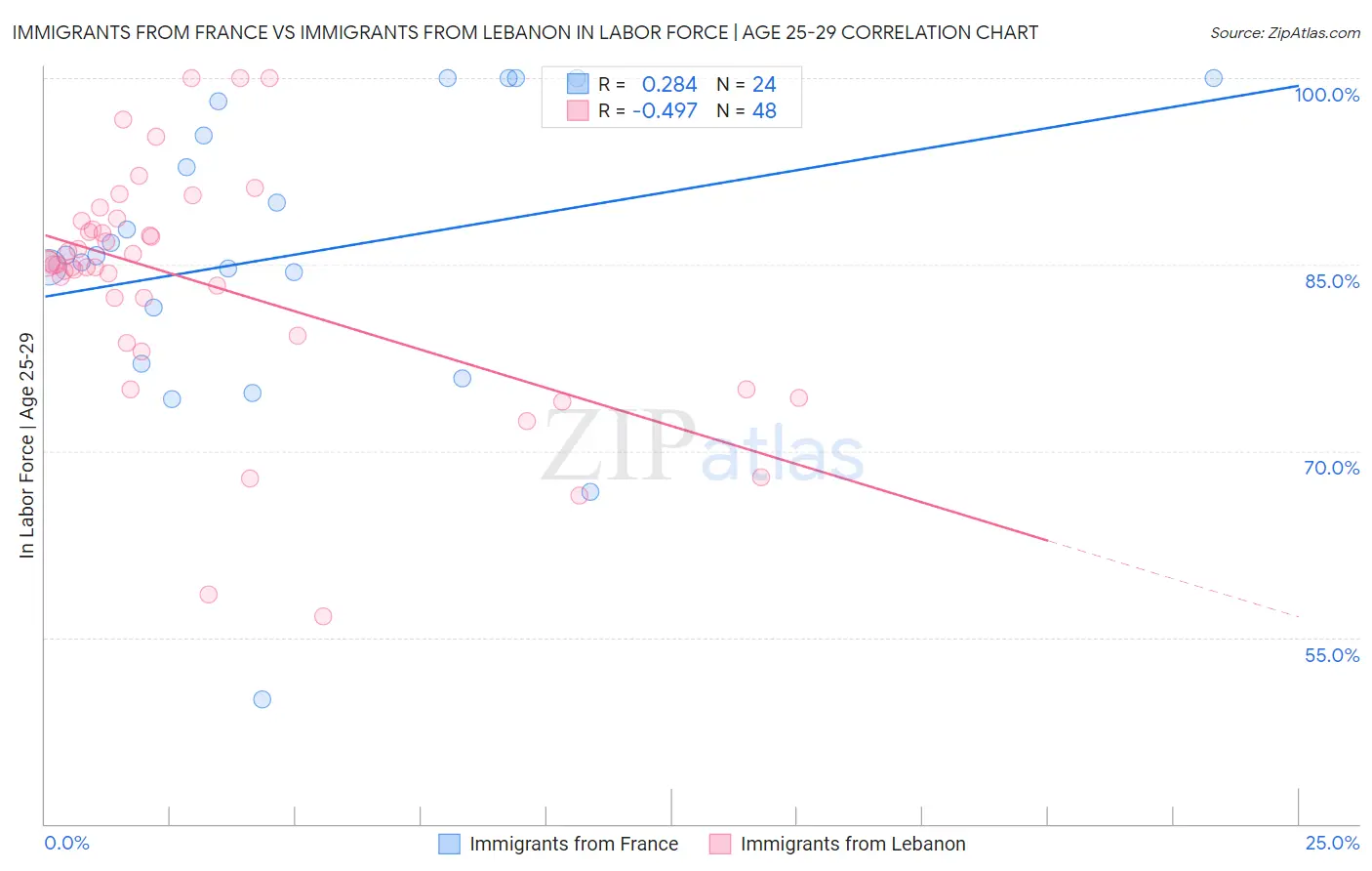 Immigrants from France vs Immigrants from Lebanon In Labor Force | Age 25-29