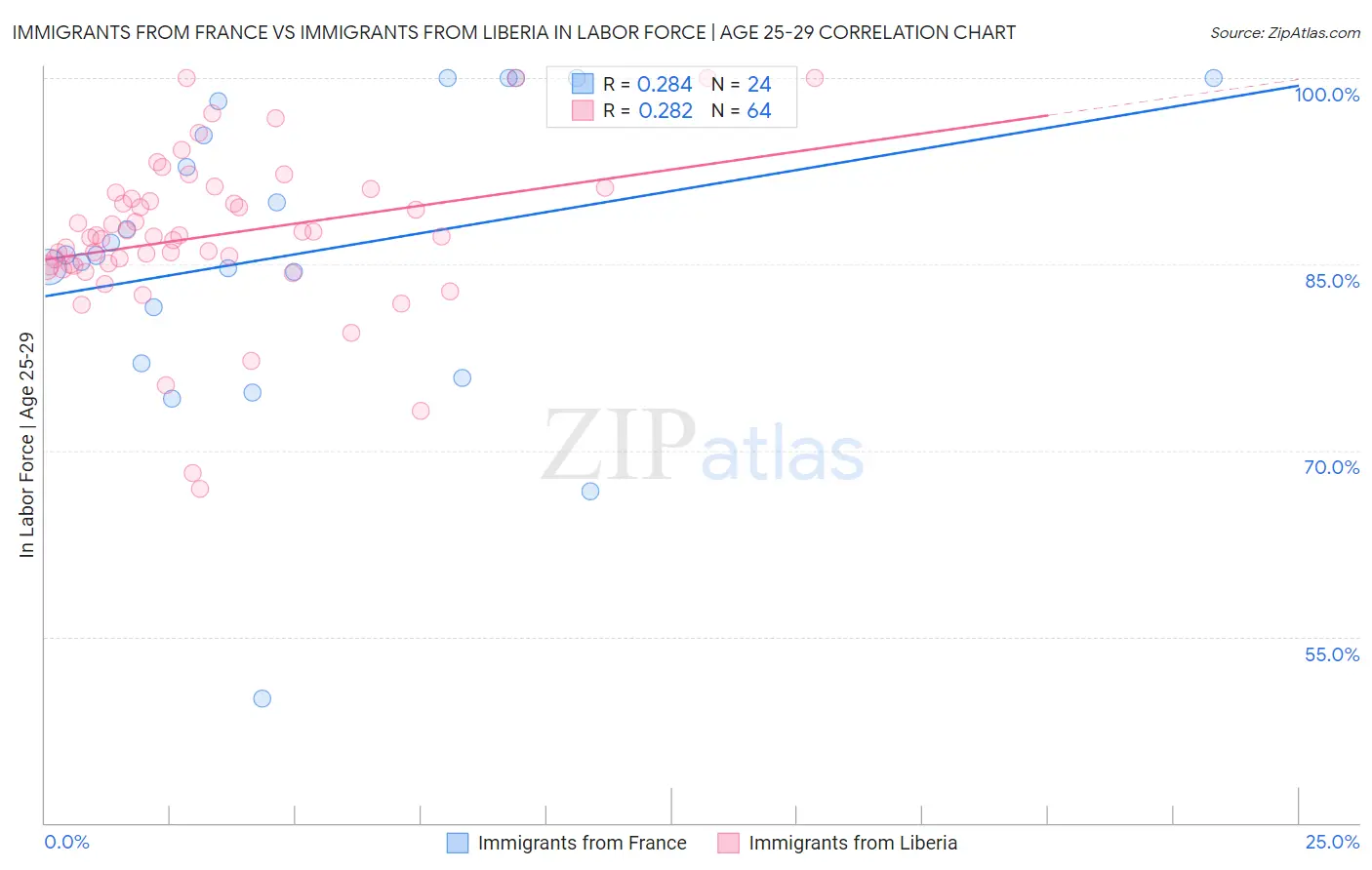 Immigrants from France vs Immigrants from Liberia In Labor Force | Age 25-29