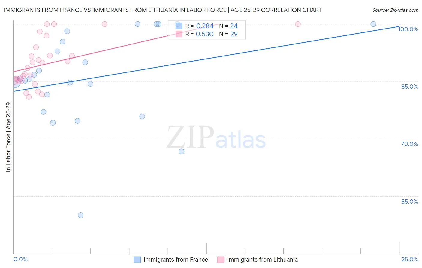 Immigrants from France vs Immigrants from Lithuania In Labor Force | Age 25-29