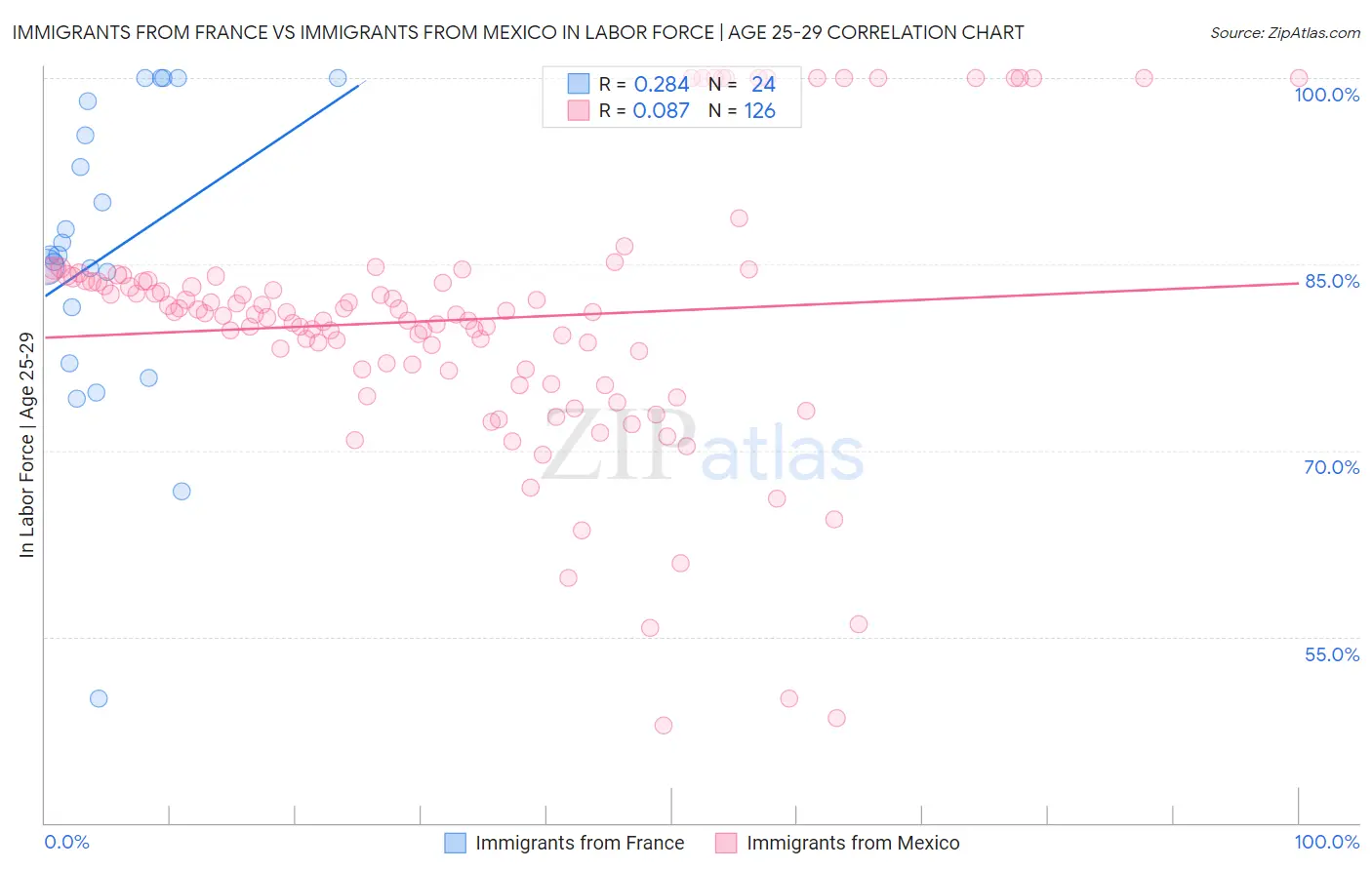 Immigrants from France vs Immigrants from Mexico In Labor Force | Age 25-29