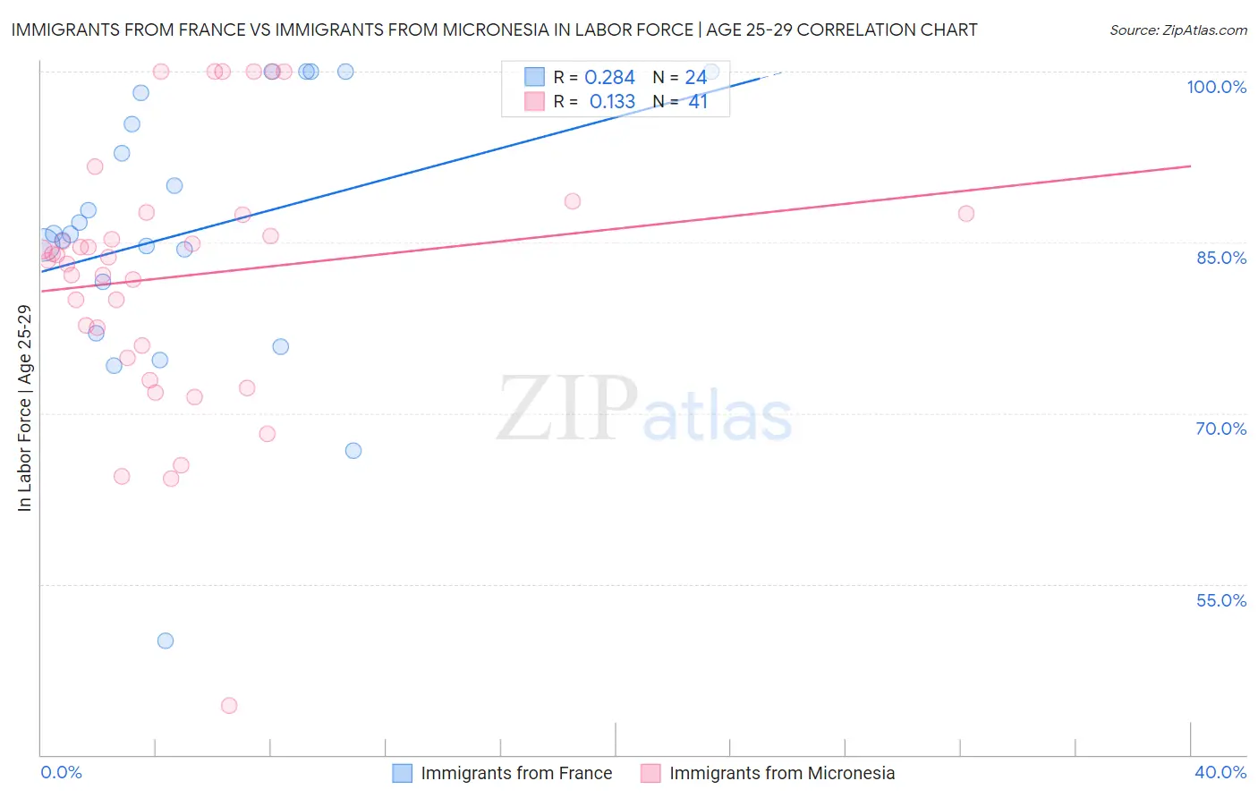 Immigrants from France vs Immigrants from Micronesia In Labor Force | Age 25-29