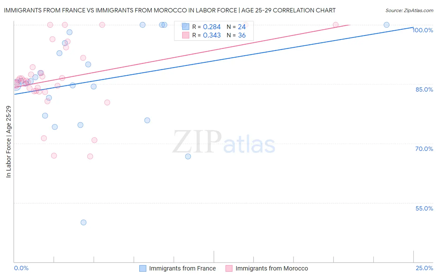 Immigrants from France vs Immigrants from Morocco In Labor Force | Age 25-29