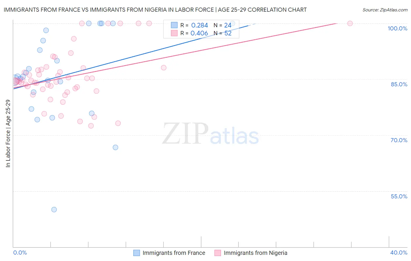 Immigrants from France vs Immigrants from Nigeria In Labor Force | Age 25-29