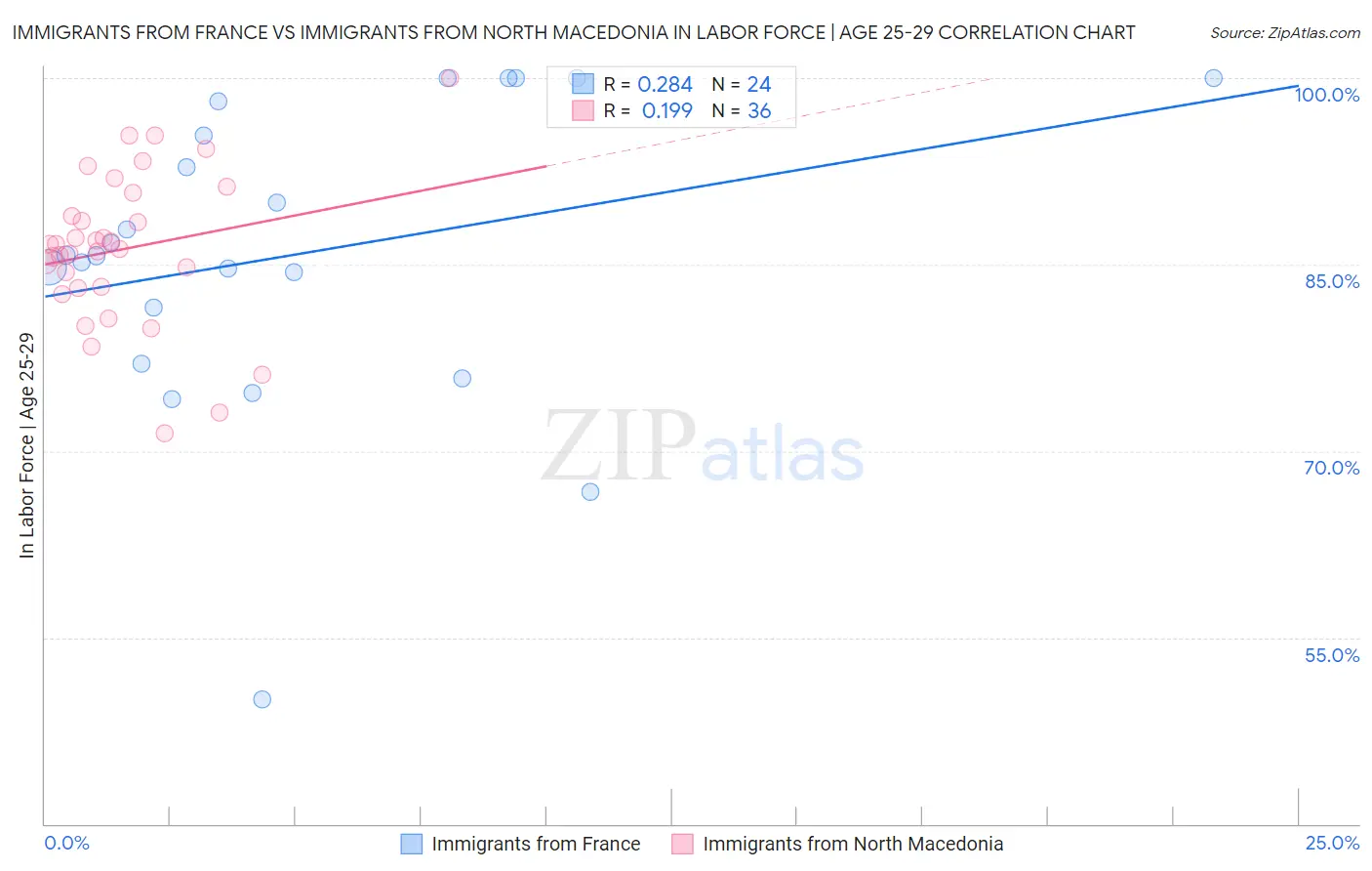 Immigrants from France vs Immigrants from North Macedonia In Labor Force | Age 25-29