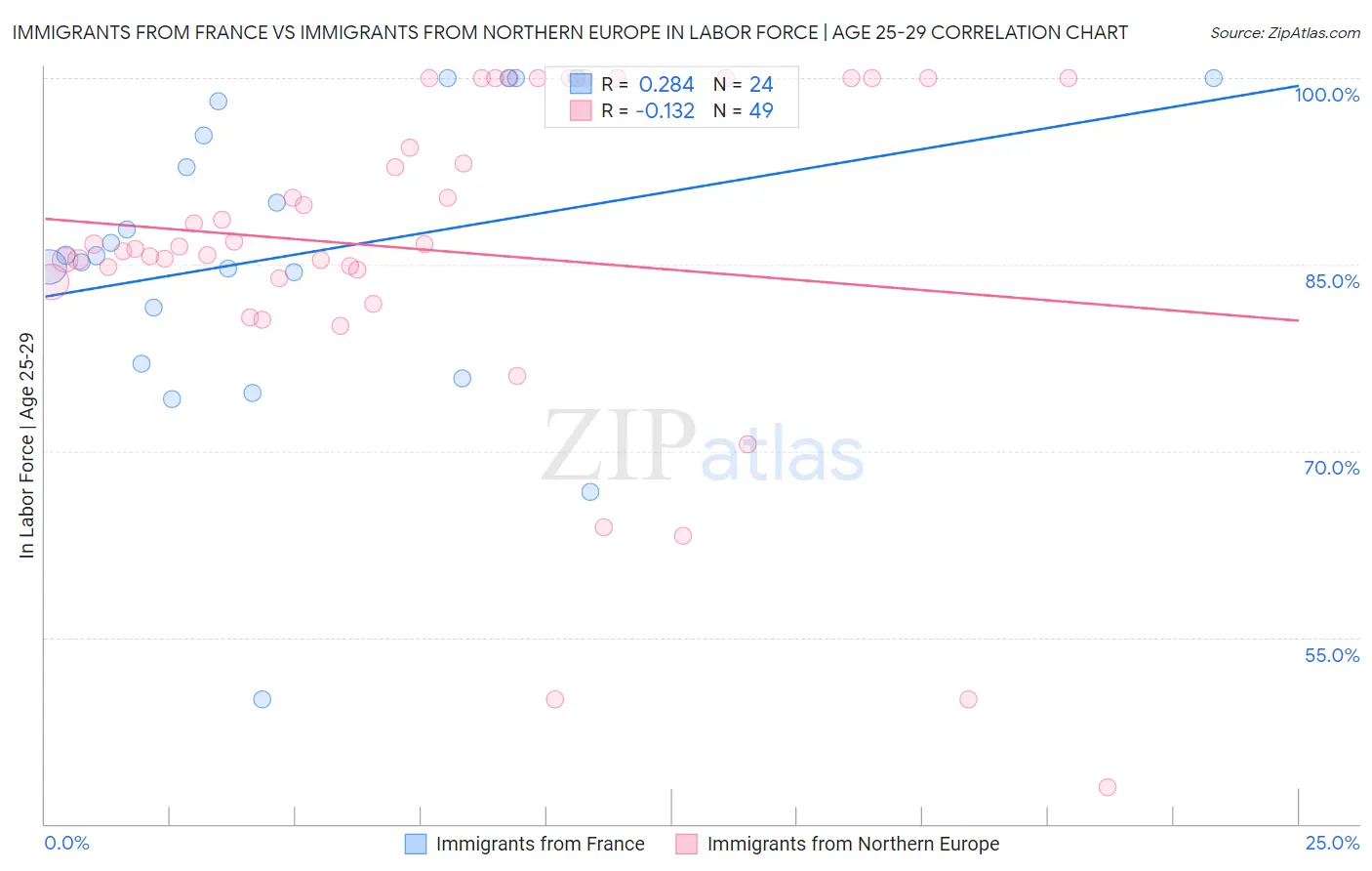 Immigrants from France vs Immigrants from Northern Europe In Labor Force | Age 25-29